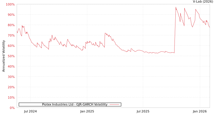graph of Piotex Industries Ltd GJR-GARCH