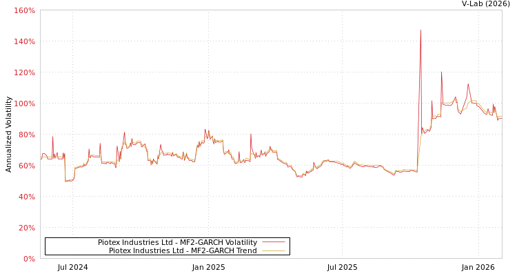 graph of Piotex Industries Ltd MF2-GARCH