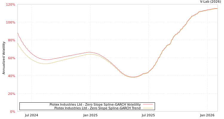 graph of Piotex Industries Ltd S0GARCH