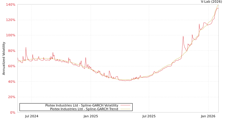graph of Piotex Industries Ltd SGARCH