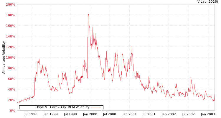 graph of Pipe NT Corp AMEM