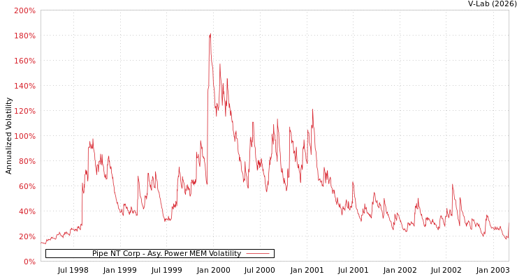 graph of Pipe NT Corp APMEM