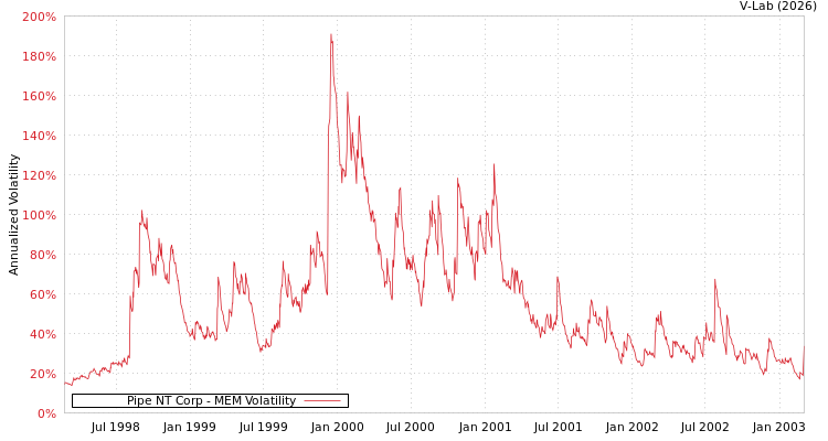 graph of Pipe NT Corp MEM