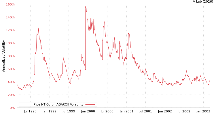 graph of Pipe NT Corp AGARCH