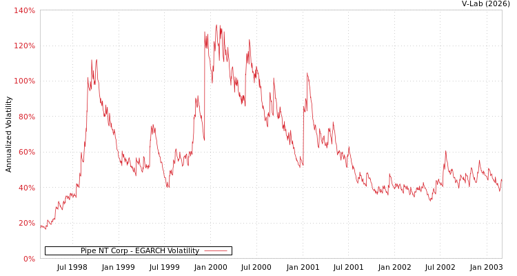 graph of Pipe NT Corp EGARCH