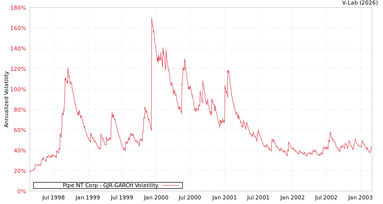 graph of Pipe NT Corp GJR-GARCH