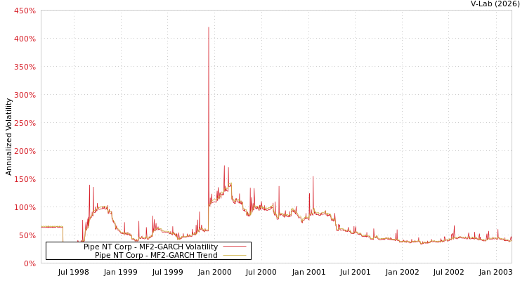 graph of Pipe NT Corp MF2-GARCH