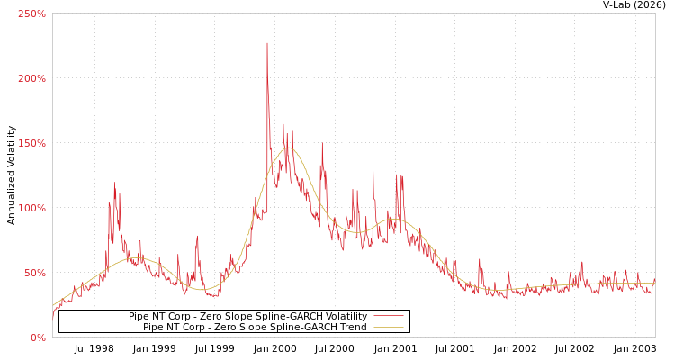 graph of Pipe NT Corp S0GARCH