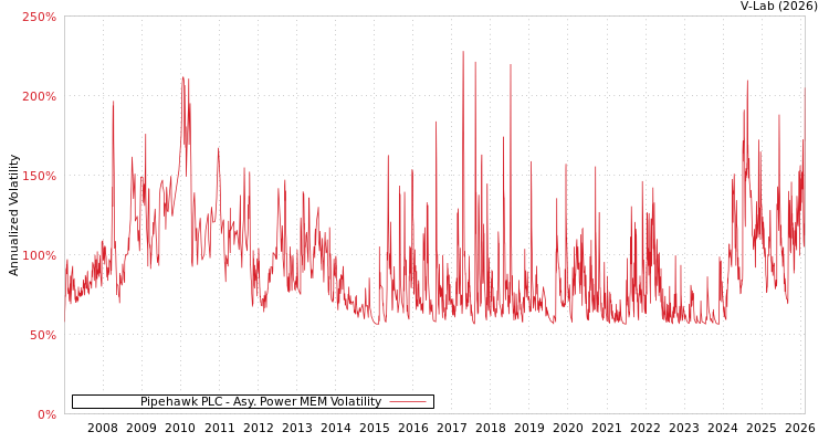 graph of Pipehawk PLC APMEM