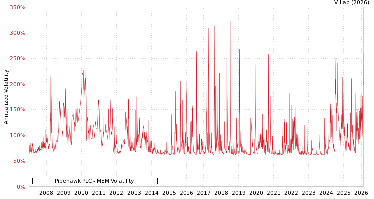 graph of Pipehawk PLC MEM