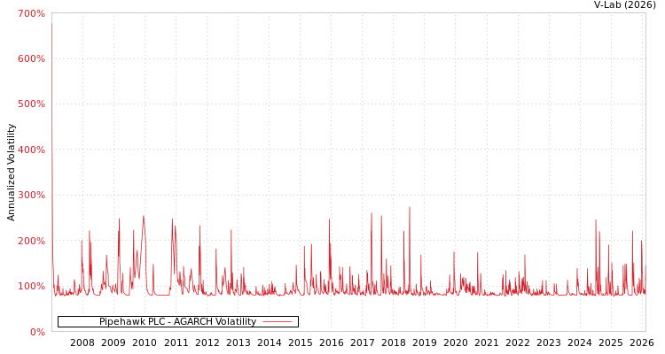 graph of Pipehawk PLC AGARCH