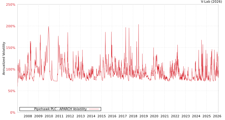 graph of Pipehawk PLC APARCH