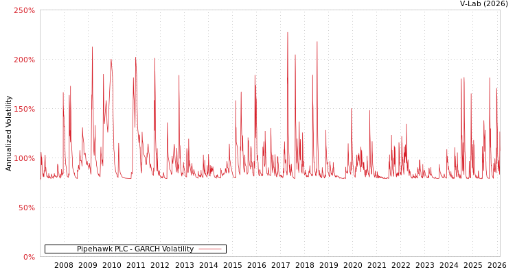 graph of Pipehawk PLC GARCH