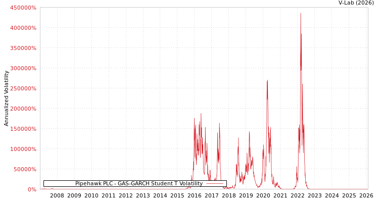 graph of Pipehawk PLC GAS-GARCH-T