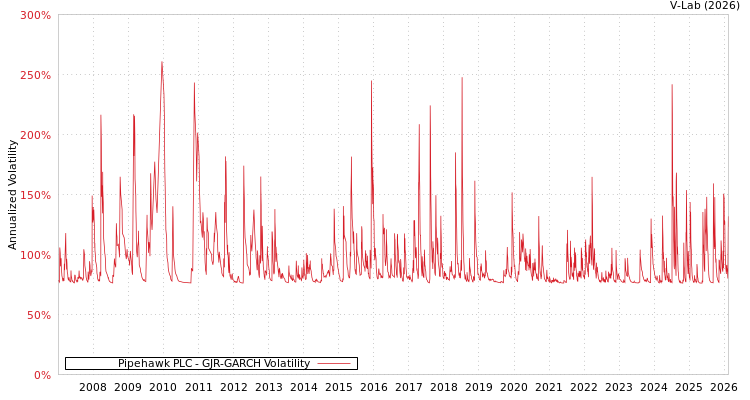 graph of Pipehawk PLC GJR-GARCH