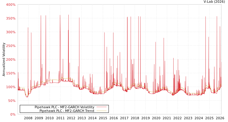graph of Pipehawk PLC MF2-GARCH