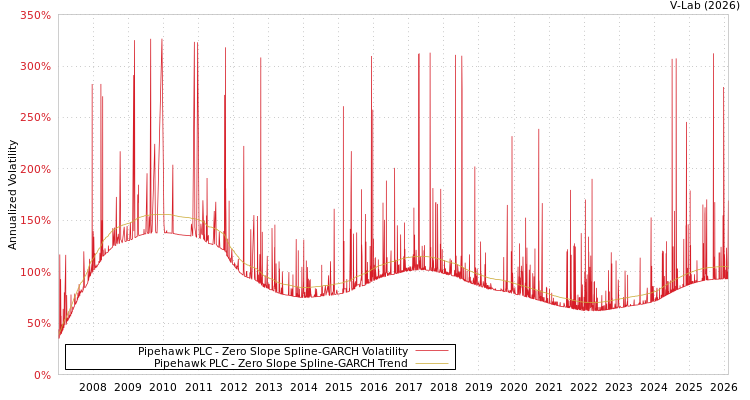 graph of Pipehawk PLC S0GARCH