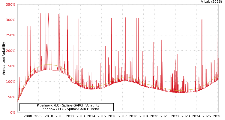 graph of Pipehawk PLC SGARCH