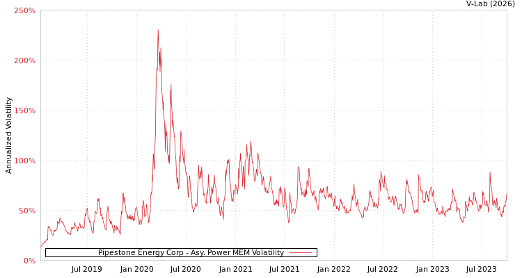 graph of Pipestone Energy Corp APMEM