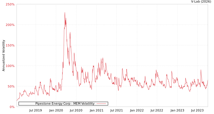 graph of Pipestone Energy Corp MEM