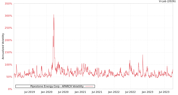 graph of Pipestone Energy Corp APARCH
