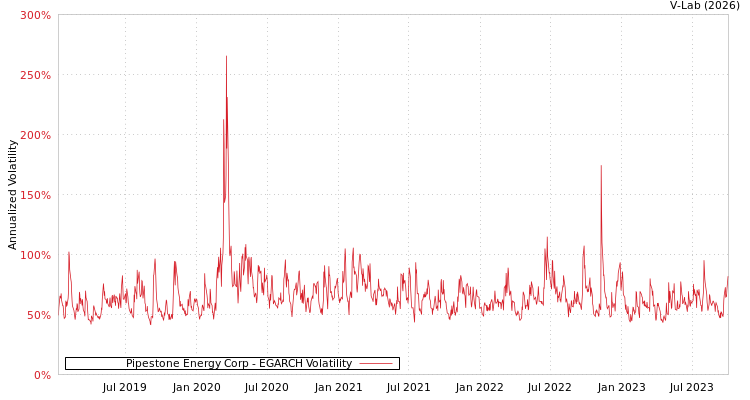 graph of Pipestone Energy Corp EGARCH