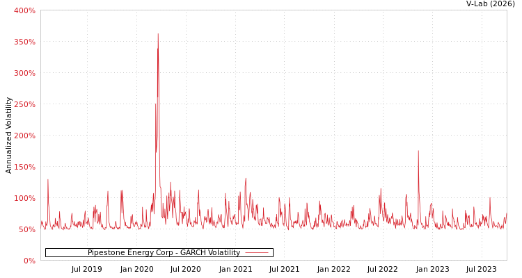 graph of Pipestone Energy Corp GARCH
