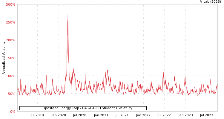 graph of Pipestone Energy Corp GAS-GARCH-T