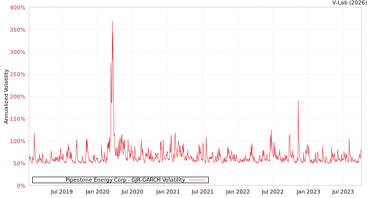 graph of Pipestone Energy Corp GJR-GARCH
