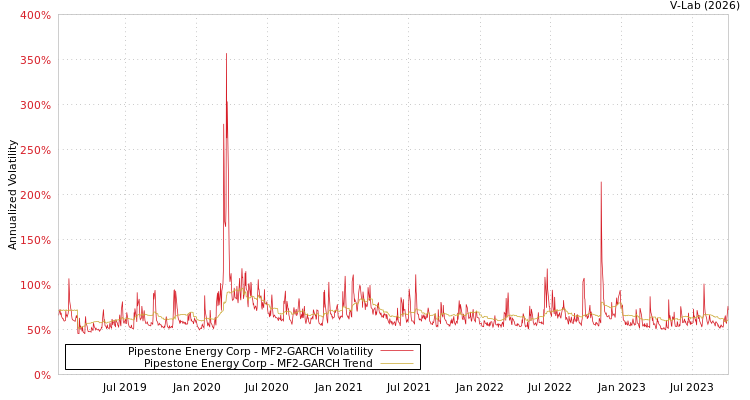 graph of Pipestone Energy Corp MF2-GARCH