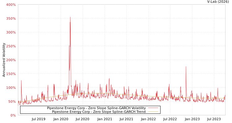 graph of Pipestone Energy Corp S0GARCH