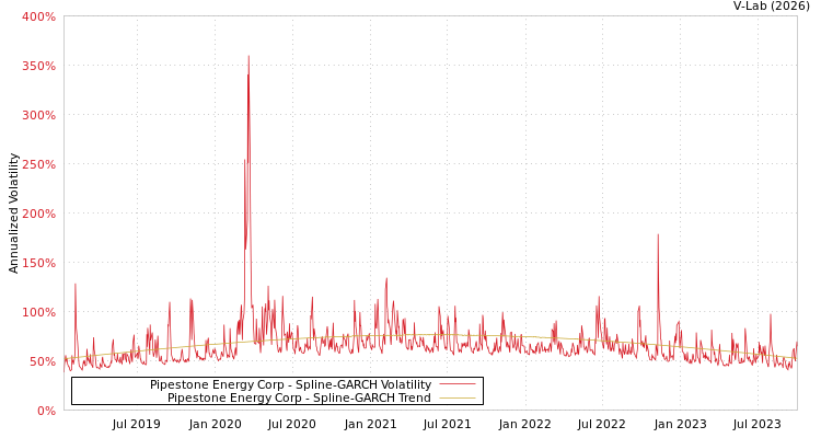 graph of Pipestone Energy Corp SGARCH