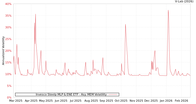 graph of Invesco Steelp MLP & ENE ETF AMEM