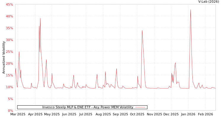 graph of Invesco Steelp MLP & ENE ETF APMEM