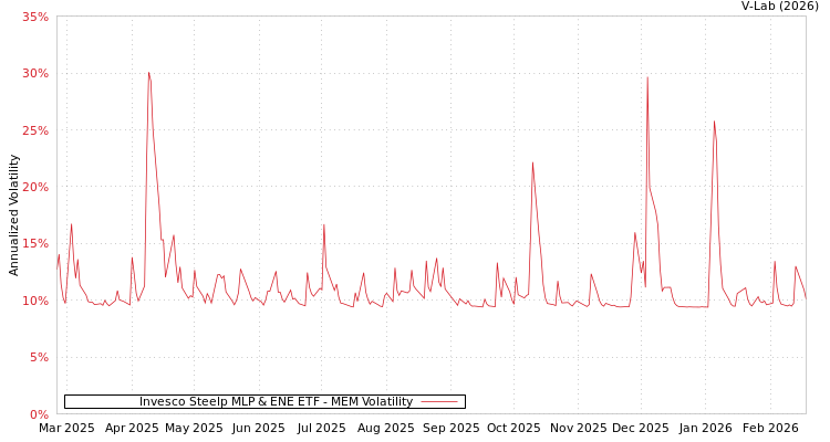 graph of Invesco Steelp MLP & ENE ETF MEM
