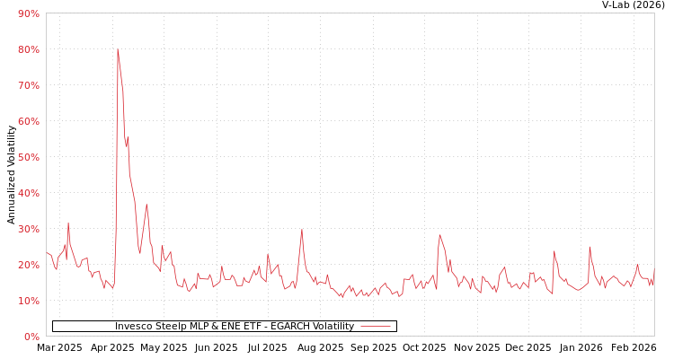 graph of Invesco Steelp MLP & ENE ETF EGARCH