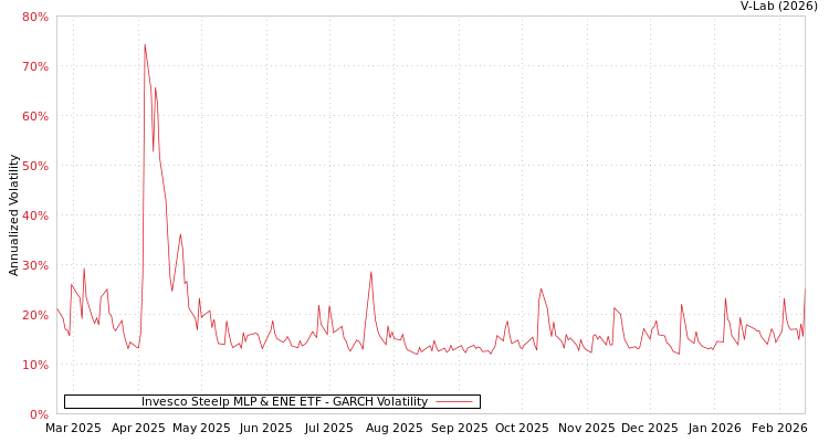 graph of Invesco Steelp MLP & ENE ETF GARCH