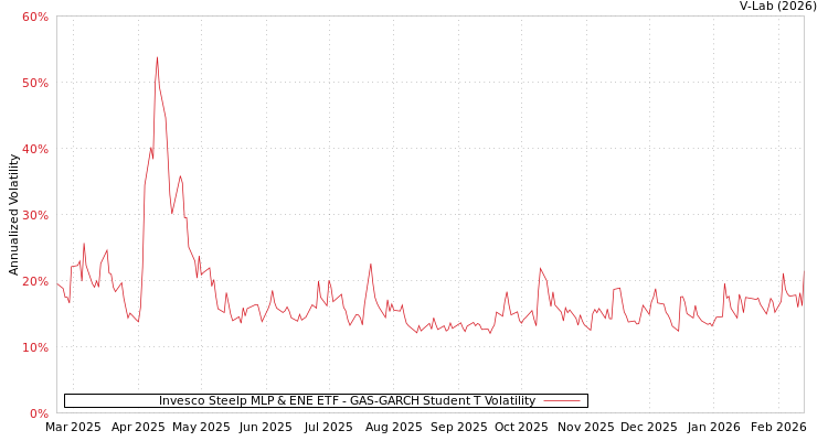 graph of Invesco Steelp MLP & ENE ETF GAS-GARCH-T
