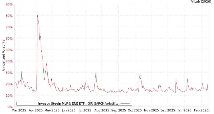 graph of Invesco Steelp MLP & ENE ETF GJR-GARCH