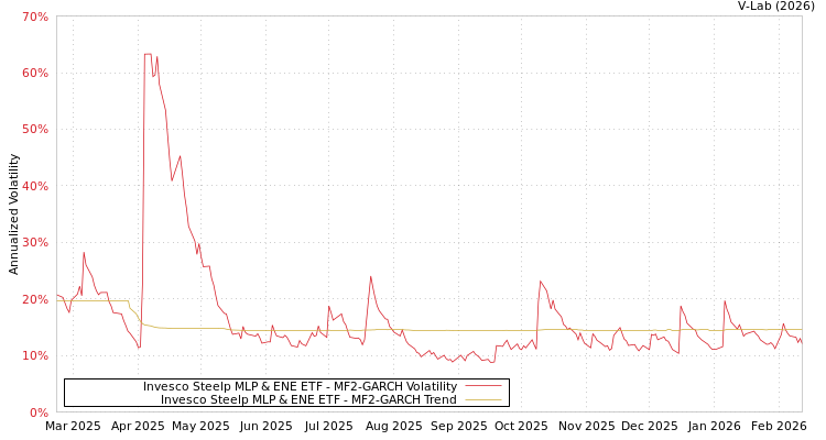 graph of Invesco Steelp MLP & ENE ETF MF2-GARCH