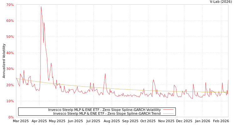 graph of Invesco Steelp MLP & ENE ETF S0GARCH