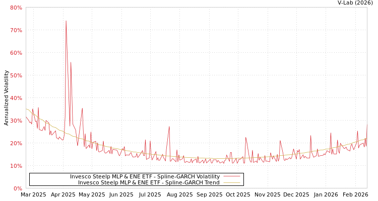 graph of Invesco Steelp MLP & ENE ETF SGARCH