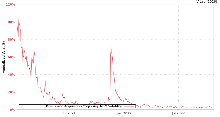 graph of Pine Island Acquisition Corp AMEM