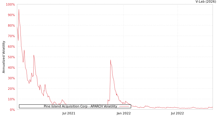 graph of Pine Island Acquisition Corp APARCH