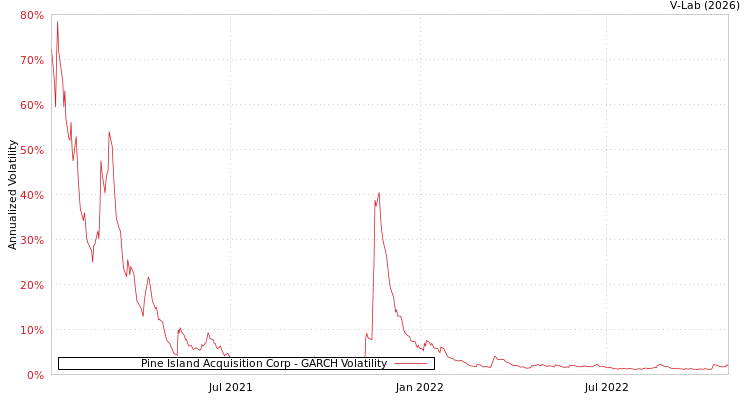 graph of Pine Island Acquisition Corp GARCH