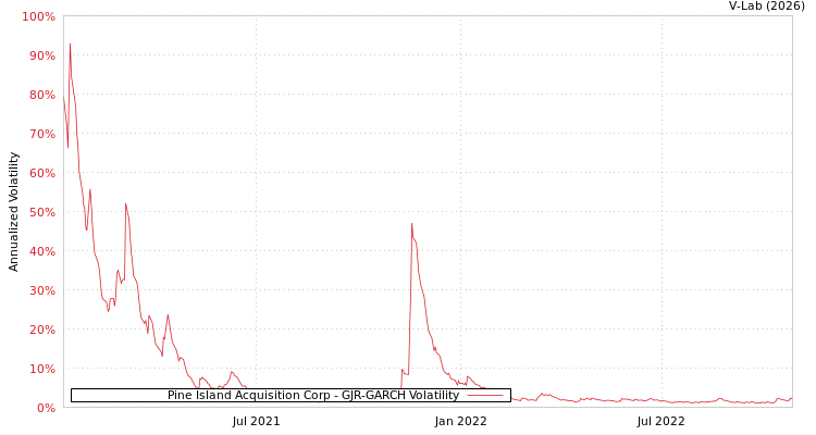 graph of Pine Island Acquisition Corp GJR-GARCH