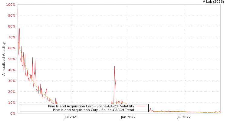 graph of Pine Island Acquisition Corp SGARCH