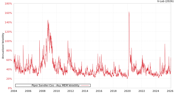 graph of Piper Sandler Cos AMEM