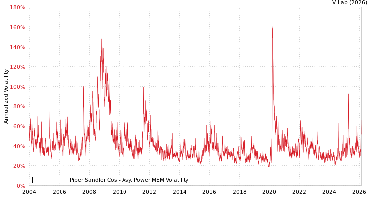 graph of Piper Sandler Cos APMEM