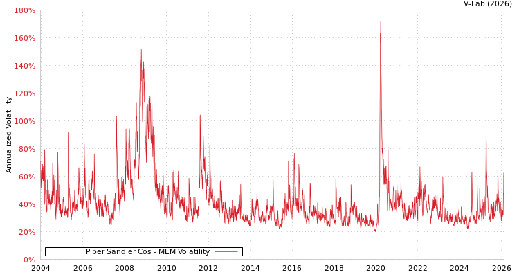 graph of Piper Sandler Cos MEM